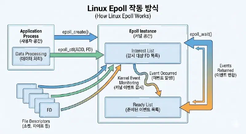 Linux Epoll 작동 방식